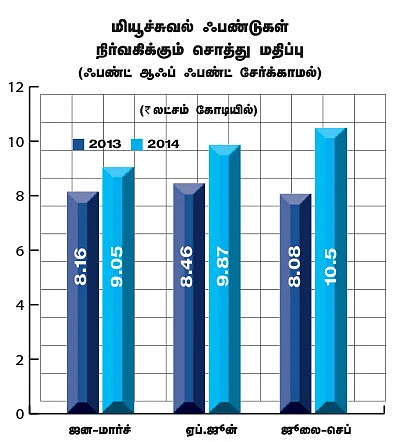 அள்ளித்தந்த மியூச்சுவல் ஃபண்ட்...இனியும் லாபம் தொடருமா?