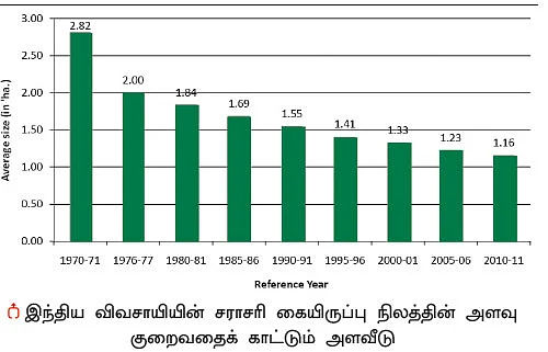 சரிவை நோக்கி இந்திய விவசாயம்...!