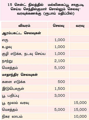 குறைந்த இடத்திலும் குதூகல வருமானம் தரும் மல்லி!