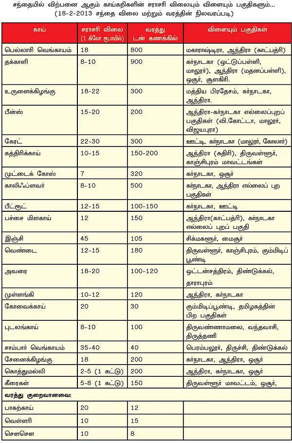 சந்தைக்குப் போகலாம் வாங்க !
