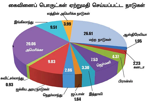 ஏற்றம் தரும் ஏற்றுமதி தொழில்கள் - 29