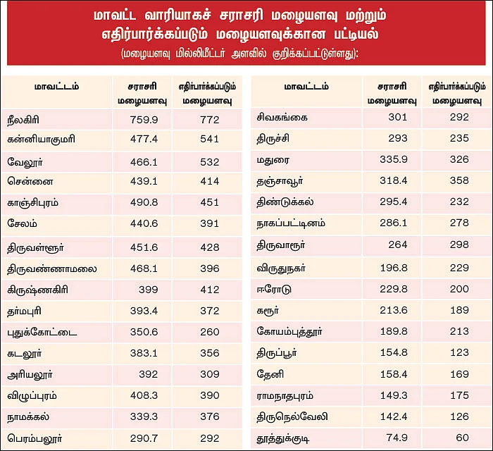 தென்மேற்குப் பருவமழை எவ்வளவு கிடைக்கும்?