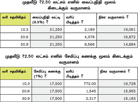 வரிச் சேமிப்பில் எது லாபம்?
