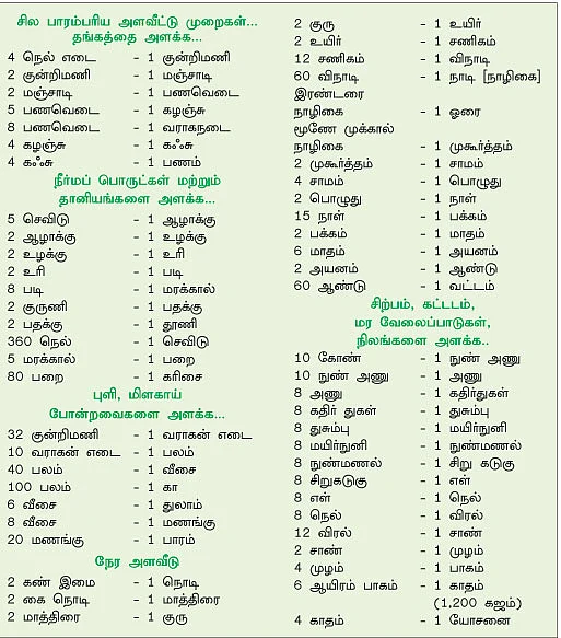 நாழி, குருணி, பதக்கு...