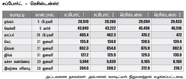 கமாடிட்டி- மெட்டல் & ஆயில்
