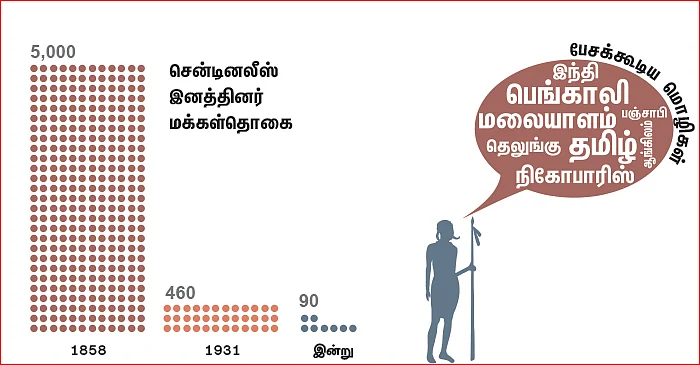 அந்தமான் அம்பு சொல்வது என்ன?