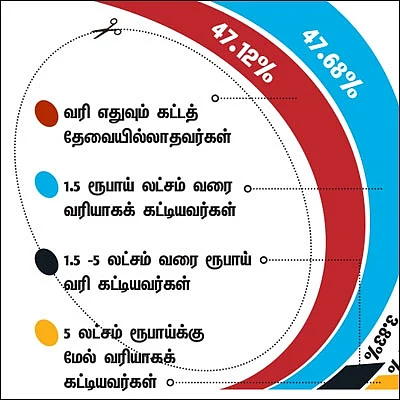 டாப் புள்ளிவிவரங்கள் - இந்தியர்களும் வருமான வரியும்!