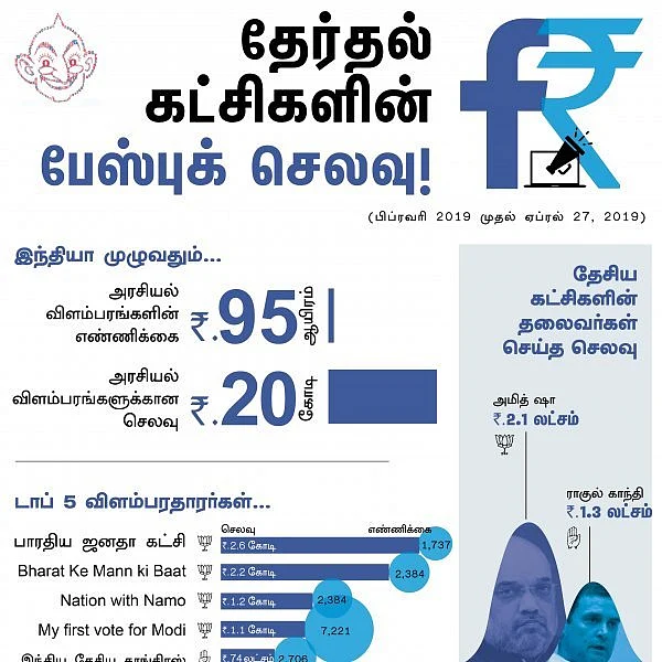 தேர்தல் பரப்புரைக்காக இணைய விளம்பரங்களில் எந்தக் கட்சி அதிகம் செலவு செய்தது? #VIkatanInfographics
