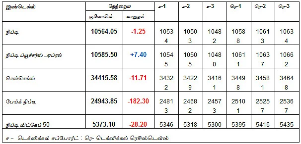 இன்றைய பங்குச் சந்தை ஆரம்பிக்குமுன் நீங்கள் தெரிந்துகொள்ளவேண்டிய சில தகவல்கள்
