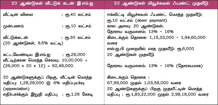 இ.எம்.ஐ-ல் வீடு Vs மியூச்சுவல் ஃபண்ட் முதலீடு எதில் லாபம்?