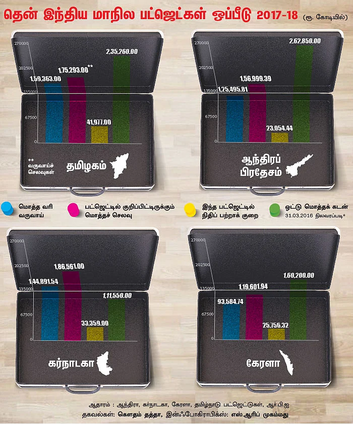கடனில் தத்தளிக்கும் தமிழகம்!