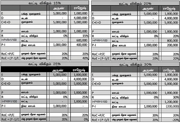 பங்கு முதலீடு: ஃபண்டமென்டல் அனாலிசிஸ் - 7