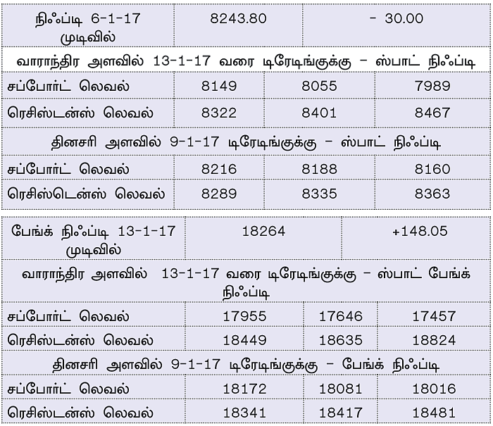 நிஃப்டியின் போக்கு: திசையற்ற நிலை வரக்கூடும்!