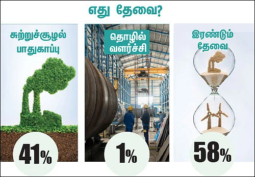 சுற்றுச்சூழல் பாதுகாப்பா, தொழில் வளர்ச்சியா... எது தேவை?