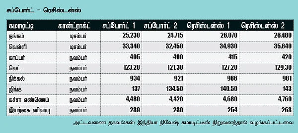 கமாடிட்டி மெட்டல் & ஆயில்