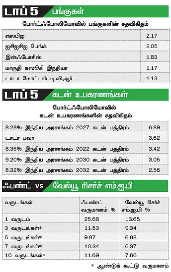ஃபண்ட் பரிந்துரை!