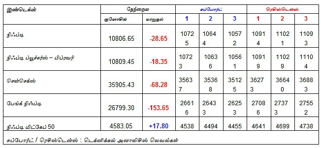 இன்றைய பங்குச் சந்தை ஆரம்பிக்கும் முன் நீங்கள் தெரிந்துகொள்ளவேண்டிய சில தகவல்கள் - 28-02-2019