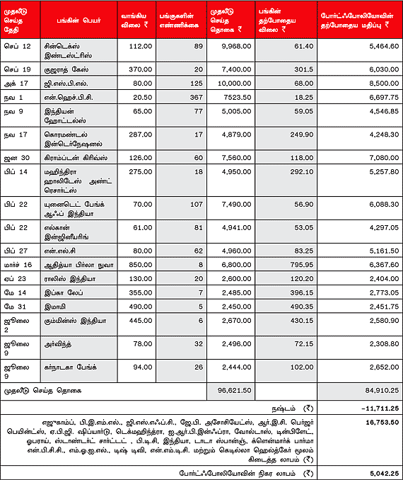உங்களுக்காகவே ஒரு ஷேர் போர்ட்ஃபோலியோ (24.07.2012)
