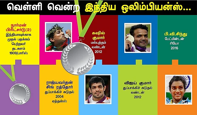 ஒலிம்பிக்கில் இந்தியா - டேட்டா ரீவைண்ட்