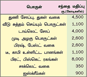 இண்டஸ்ட்ரி - உயரே பறக்குது எஃப்.எம்.சி.ஜி கோடி!