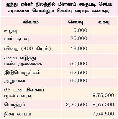 5 ஏக்கர்... 200 நாட்கள்... 7,50,000!