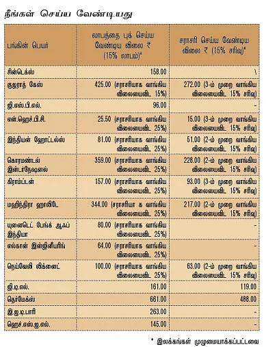 உங்களுக்காகவே ஒரு ஷேர் போர்ட்ஃபோலியோ !