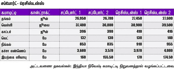 கமாடிட்டி டிரேடிங்