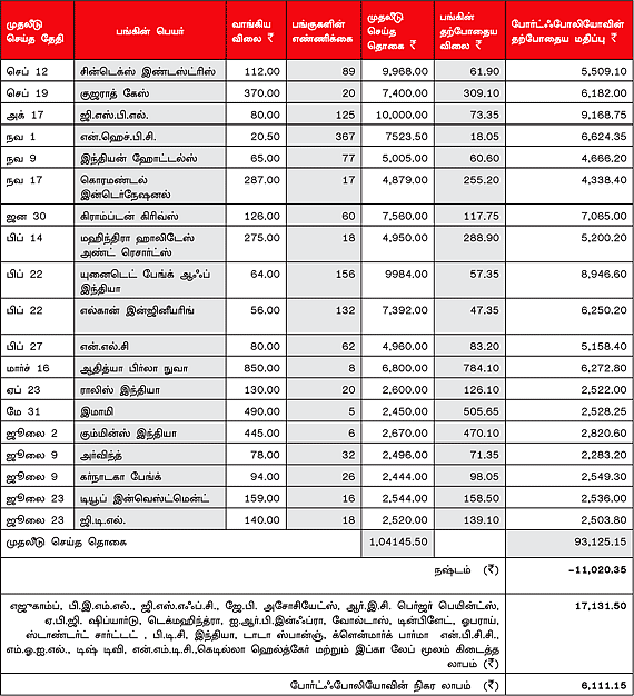 உங்களுக்காகவே ஒரு ஷேர் போர்ட்ஃபோலியோ (07.08.2012)