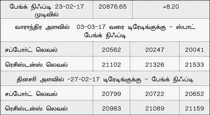 நிஃப்டியின் போக்கு: இறக்கத்தை எதிர்பார்த்தே வியாபாரம் செய்யவேண்டியிருக்கும்!