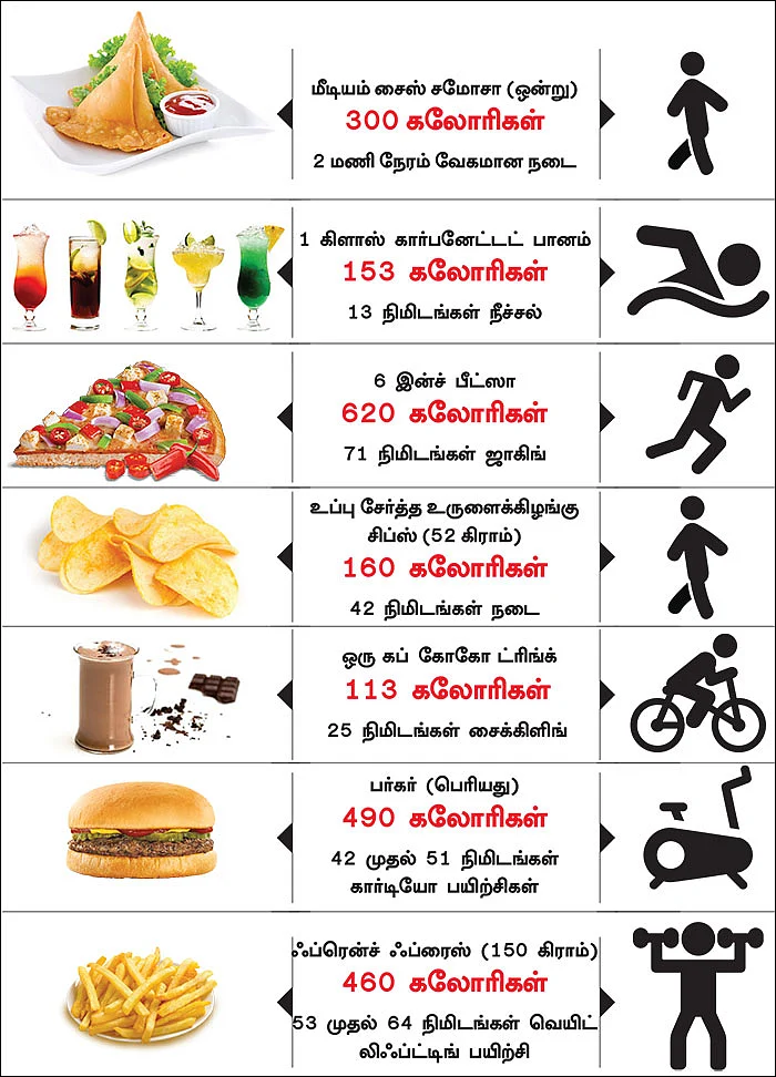 என்ன சாப்பிட்டால் எவ்வளவு பயிற்சி?