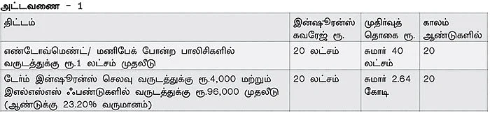 இன்ஷூரன்ஸ் பாலிசி Vs இஎல்எஸ்எஸ் ஃபண்ட் - வரிச் சலுகைக்கு எது பெஸ்ட்?