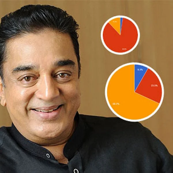 முதல்வர் கமல்... அமோக ஆதரவு... ஆனால், களம் காணவேண்டும்! #VikatanSurveyResult