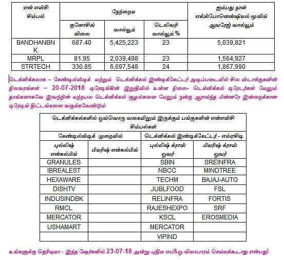 இன்றைய பங்குச் சந்தை ஆரம்பிக்குமுன் நீங்கள் தெரிந்துகொள்ளவேண்டிய சில தகவல்கள் - 23-07-2018
