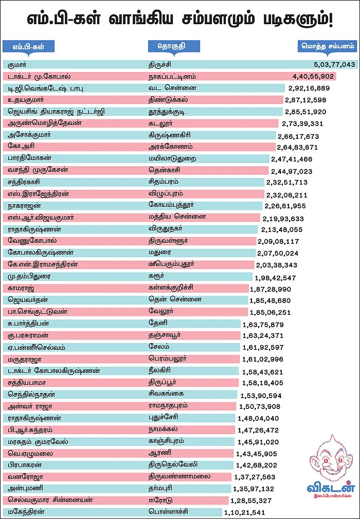 40 எம்.பி-களில் அதிகம் சம்பாதித்தவர் யார்?