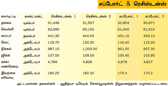 மெட்டல் & ஆயில் கமாடிட்டி!