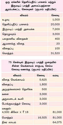 ஏக்கருக்கு18 ஆயிரம் ரூபாய் மிச்சம்... செலவு குறைகிறது... மகசூல் கூடுகிறது....