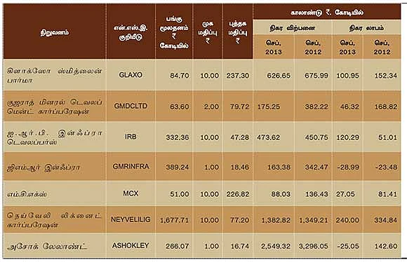 செப்டம்பர் காலாண்டு முடிவுகள் எப்படி?