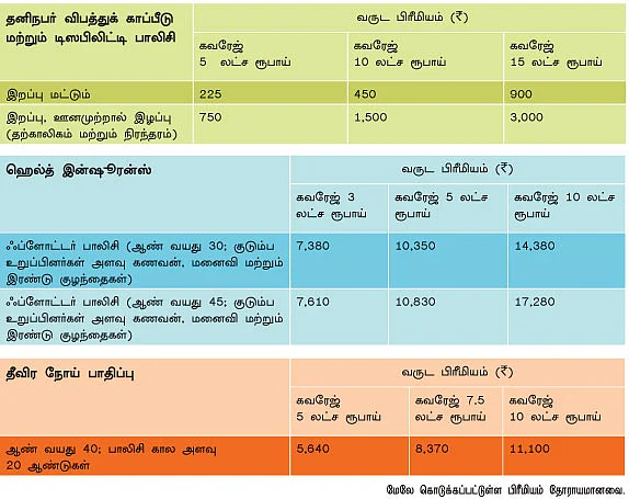 அடிப்படை பாலிசிகள்..அவசியம் எடுங்க !