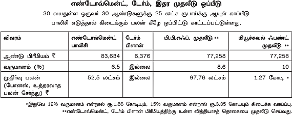 டேர்ம் இன்ஷூரன்ஸ்: இது இருந்தால் போதும்!