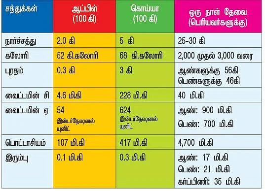 ஆப்பிளுக்கு ஈடான சத்து கொய்யாவில்..