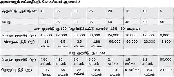 நீங்கள் கோடீஸ்வரர் ஆவது ஒன்றும் கஷ்டம் இல்லை...!
