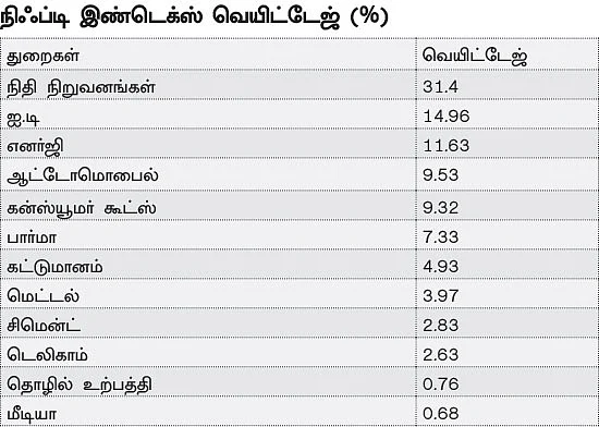 இண்டெக்ஸில் அதிக வங்கிப் பங்குகள்: முதலீட்டாளர்களுக்கு நல்லதா?
