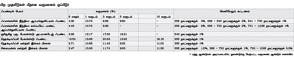 குறையும் வட்டி விகிதம்... சிறந்த முதலீடு எது?