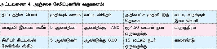 குறையும் டெபாசிட் வட்டி - அதிக வருமானம் தரும் சூப்பர் முதலீடுகள்!