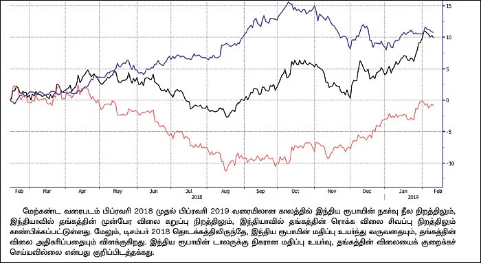 தங்கம்... விலை குறைய வாய்ப்புள்ளதா?
