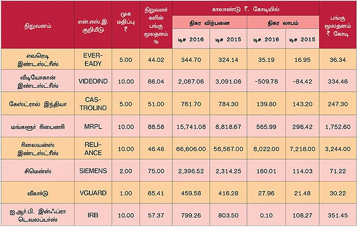 டிசம்பர் காலாண்டு முடிவுகள்! ஒரு கண்ணோட்டம்