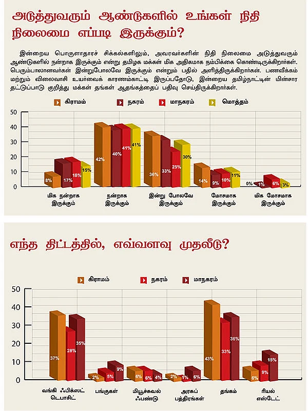 சேமிப்பு, முதலீடு, செலவு மக்கள் சாய்ஸ் எப்படி?