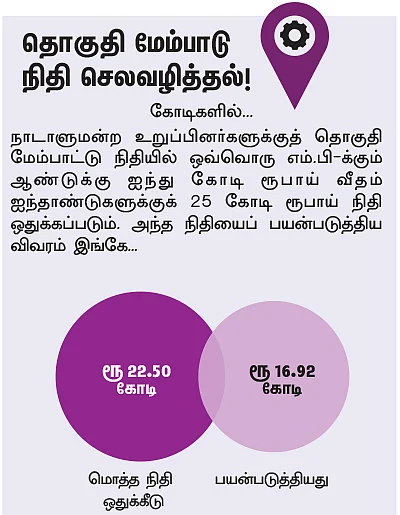 என்ன செய்தார் எம்.பி? - நாகராஜன் (கோவை)