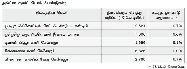அசத்தல் முதலீட்டு திட்டங்கள்!