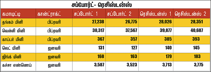 கமாடிட்டி டிரேடிங்! - மெட்டல் & ஆயில்
